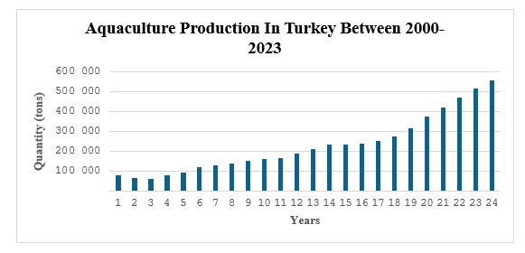 Figure 3.Aquaculture Production in Turkey Between 2000-2023 (TURKSTAT, 2024).