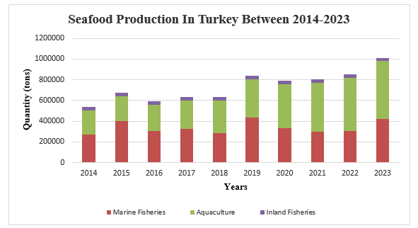Figure 2. Seafood Production in Turkey Between 2014 and 2023 (TURKSTAT, 2024)